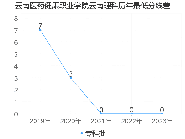 最低分数差