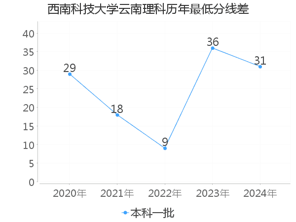 最低分数差