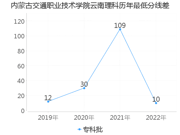 最低分数差