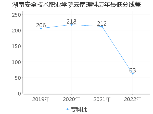 最低分数差