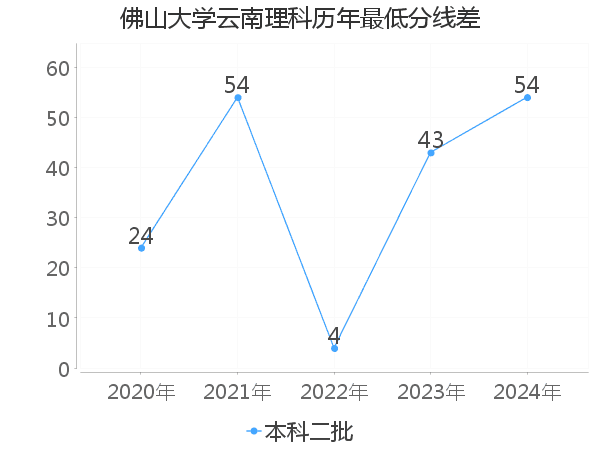 最低分数差