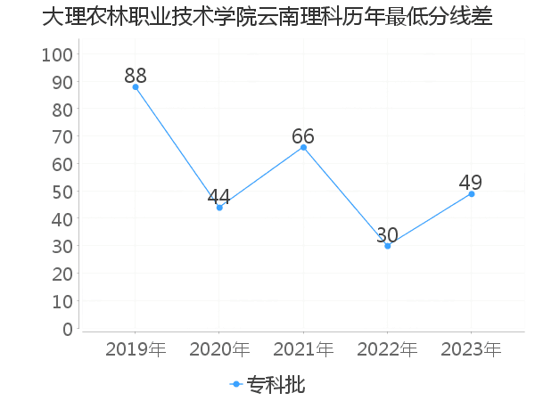 最低分数差