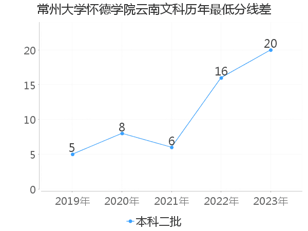 最低分数差