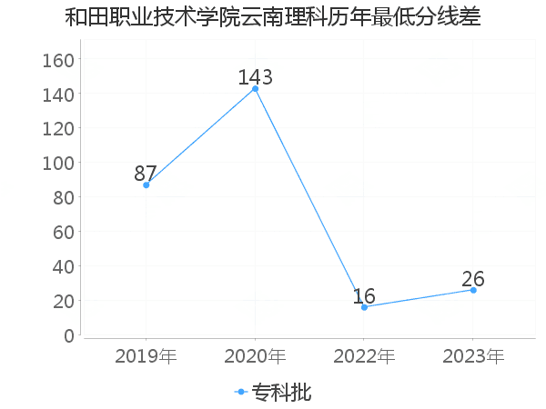 最低分数差