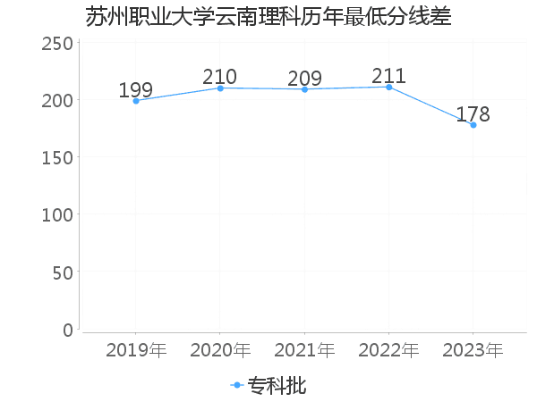 最低分数差