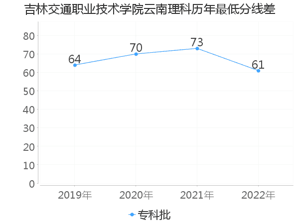 最低分数差