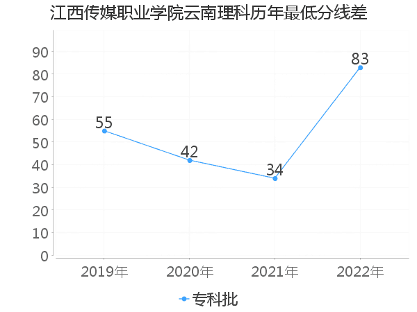 最低分数差