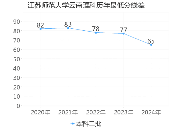 最低分数差