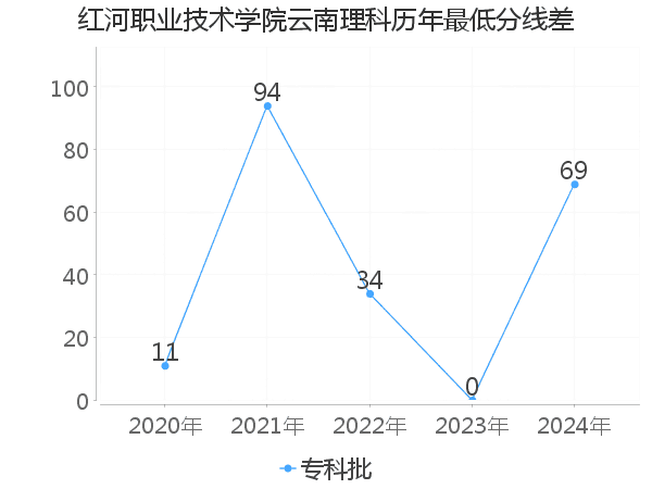 最低分数差