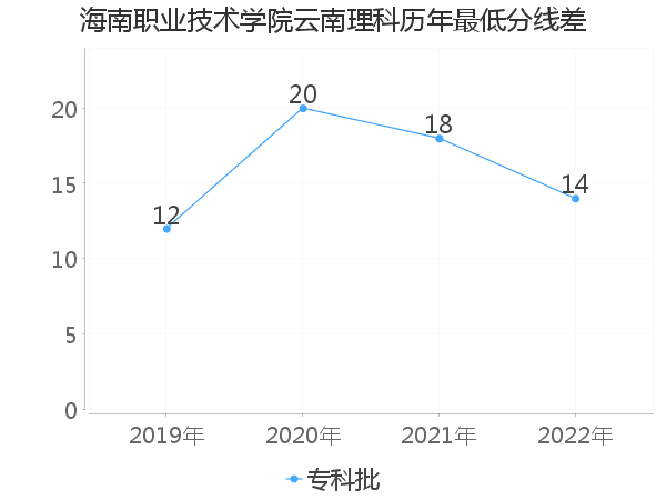 最低分数差