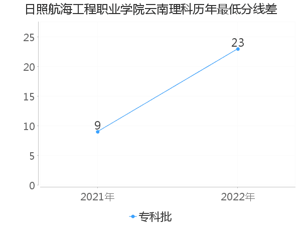 最低分数差