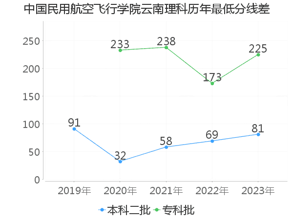 最低分数差