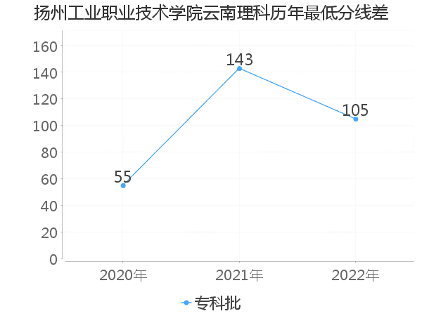 最低分数差