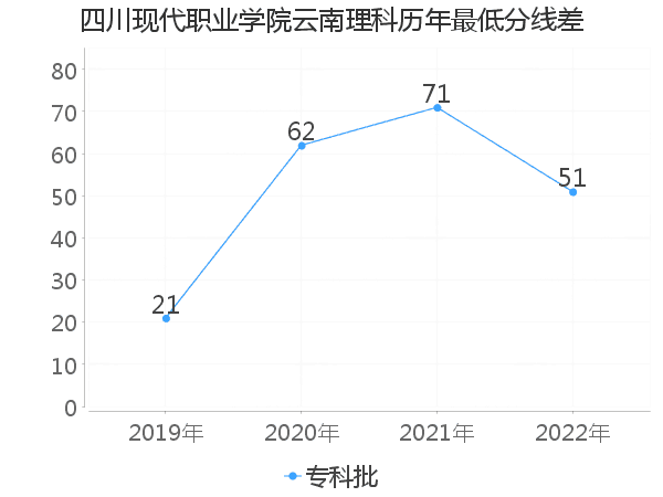 最低分数差