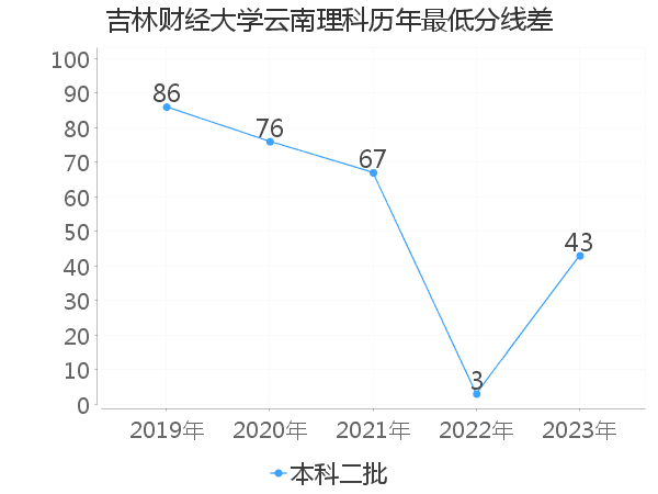 最低分数差