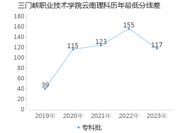 最低分数差