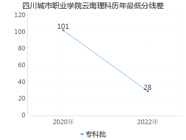 最低分数差