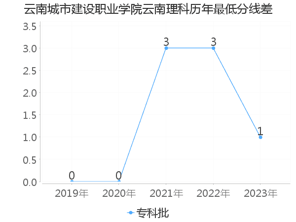 最低分数差