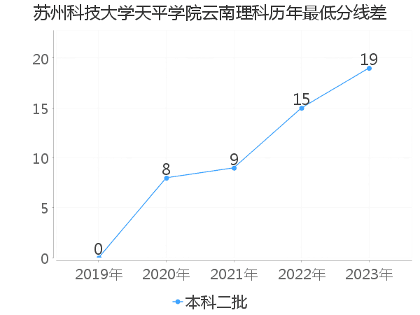 最低分数差