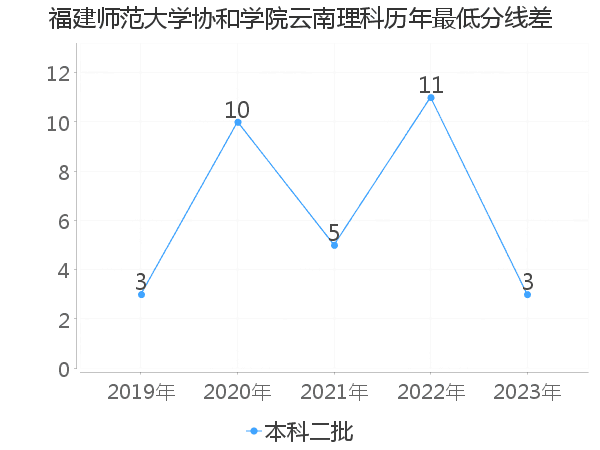 最低分数差