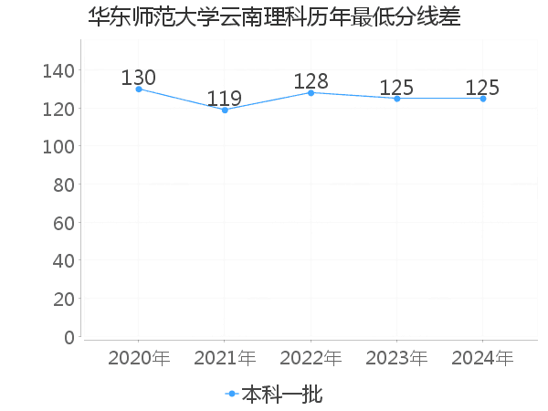 最低分数差