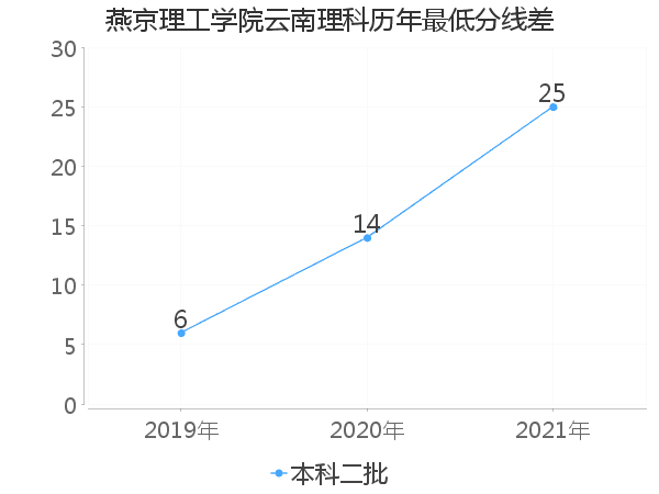 最低分数差