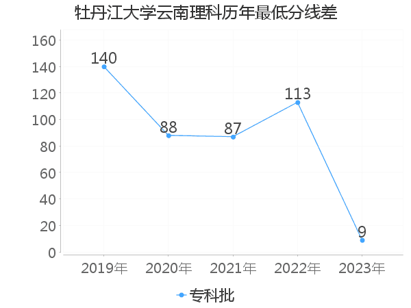 最低分数差