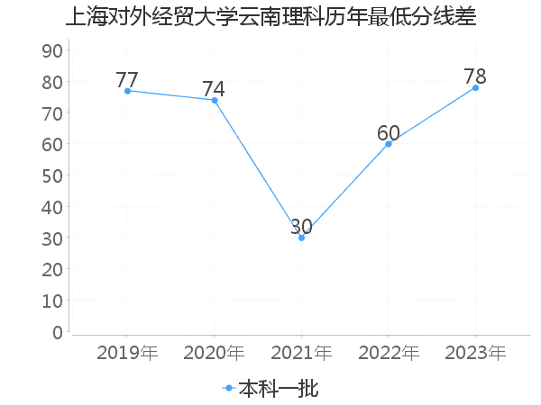 最低分数差