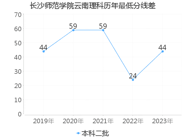 最低分数差