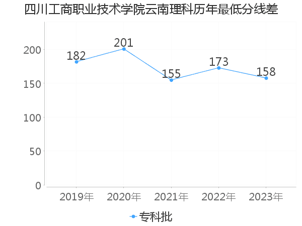 最低分数差