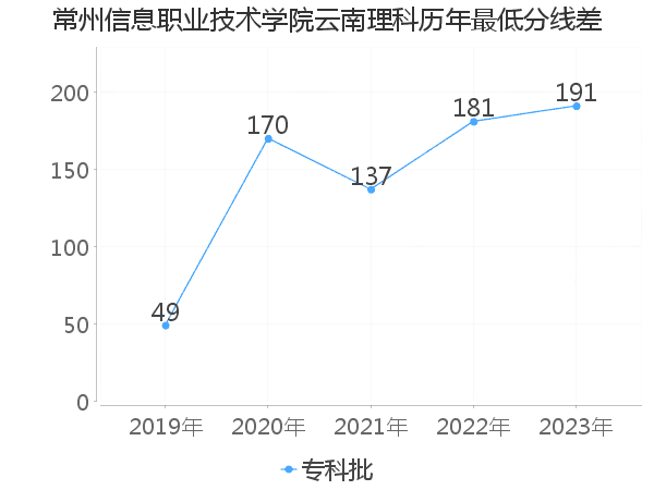 最低分数差