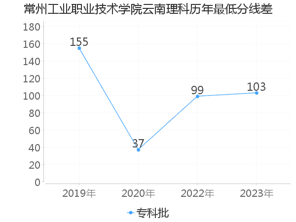 最低分数差