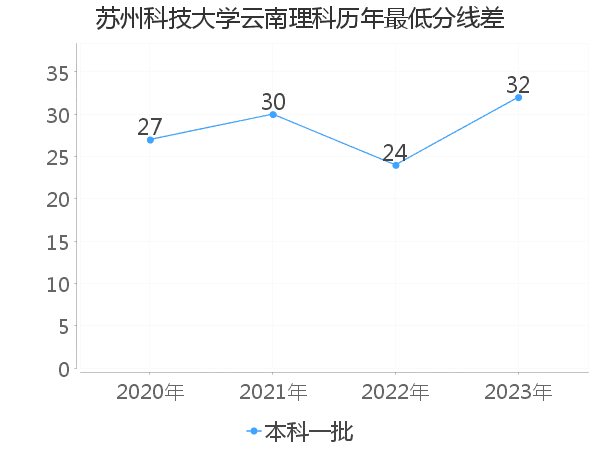 最低分数差