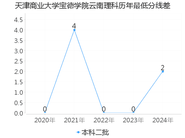 最低分数差