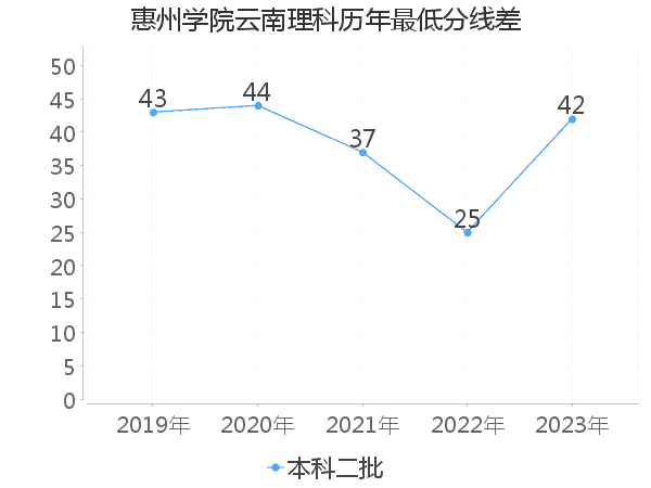 最低分数差