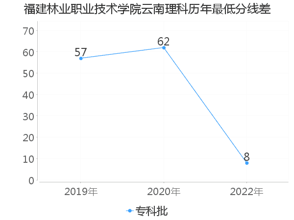 最低分数差