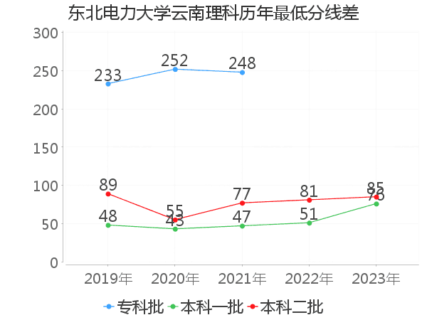 最低分数差