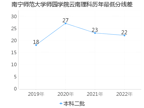 最低分数差