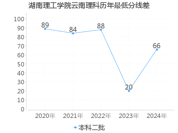 最低分数差