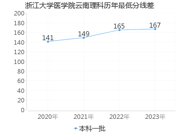 最低分数差