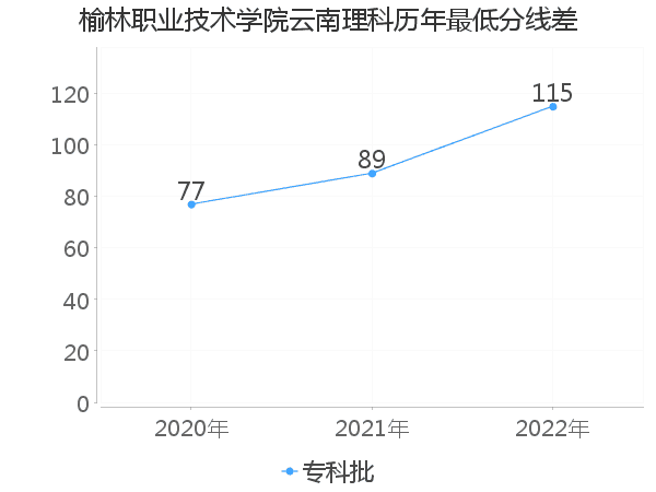 最低分数差