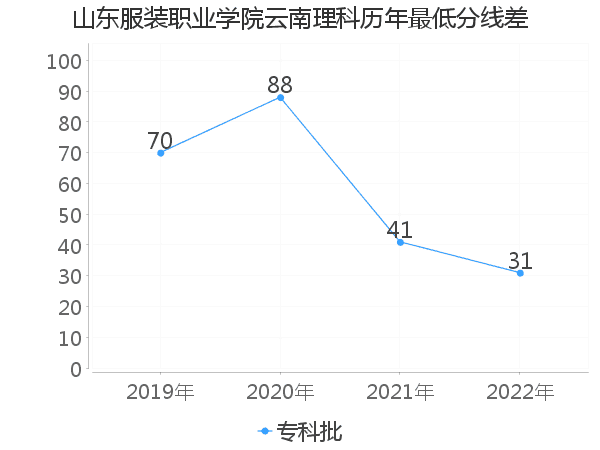 最低分数差