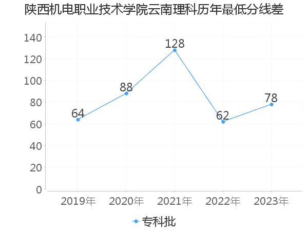 最低分数差