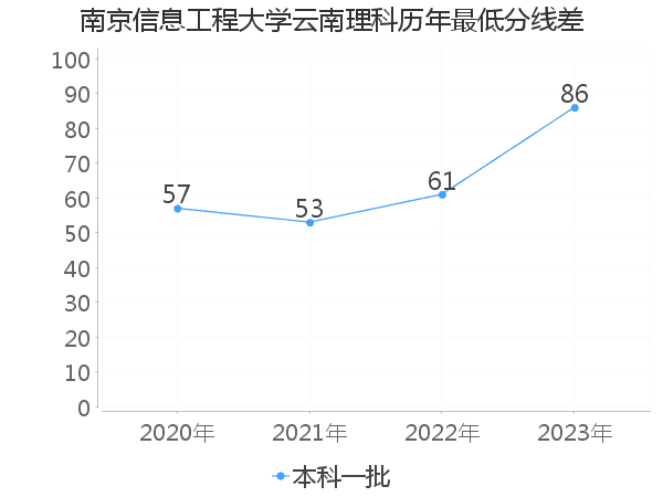 最低分数差