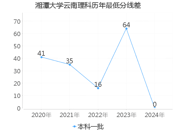 最低分数差