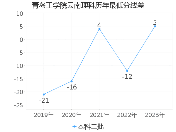 最低分数差