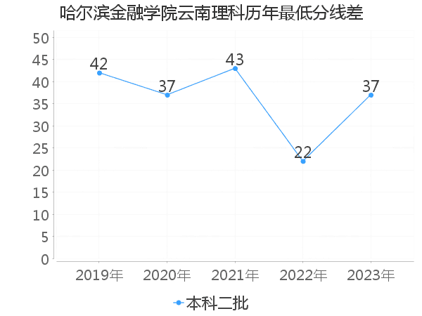 最低分数差