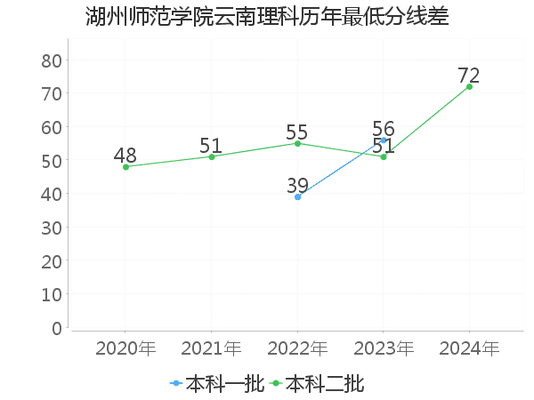 最低分数差