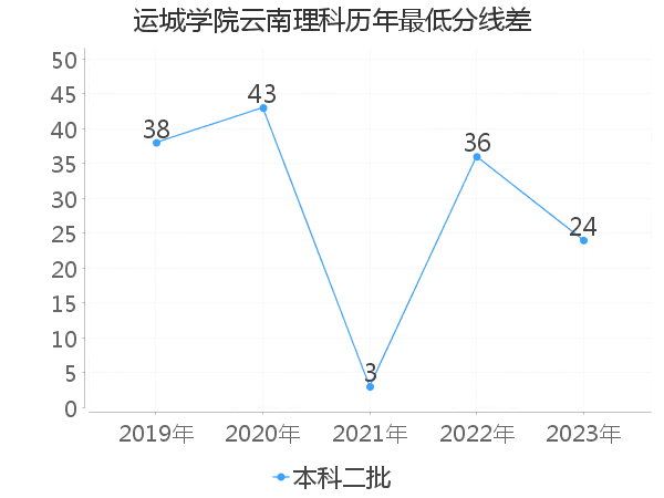 最低分数差