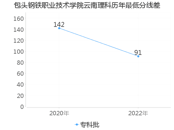 最低分数差